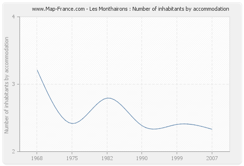 Les Monthairons : Number of inhabitants by accommodation